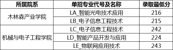 吉安职业技术学院单招