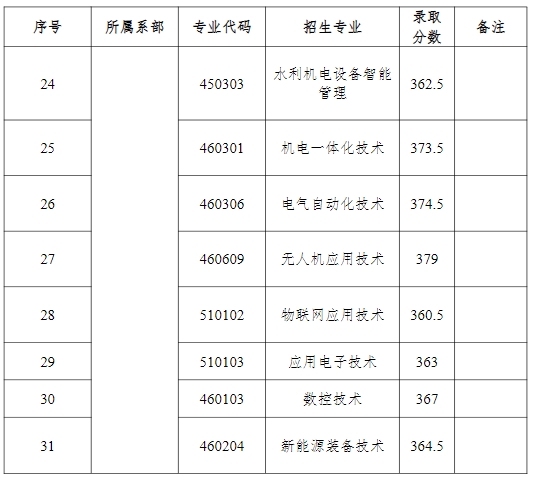 江西水利职业学院单招