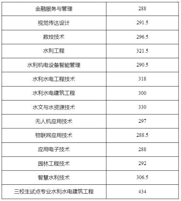 江西水利职业学院单招
