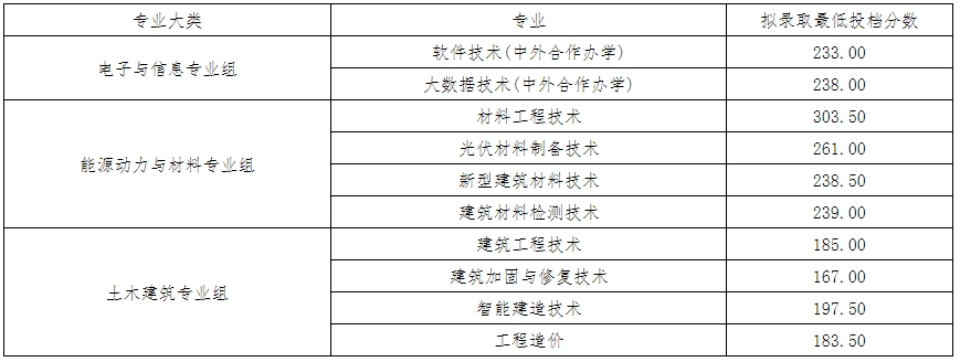 江西现代职业技术学院单招