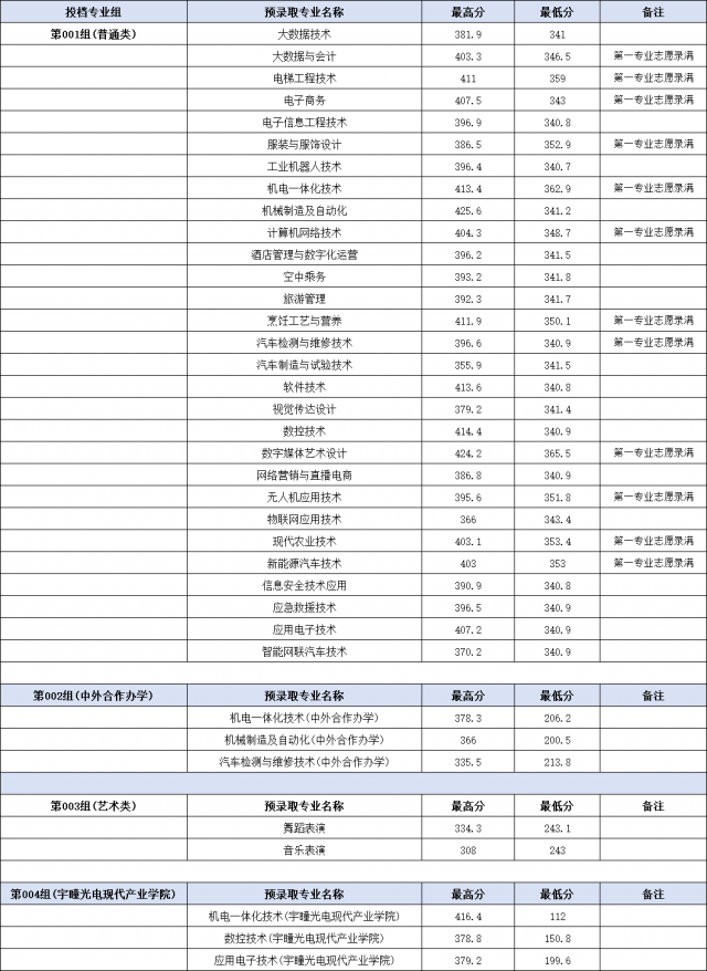 上饶职业技术学院单招
