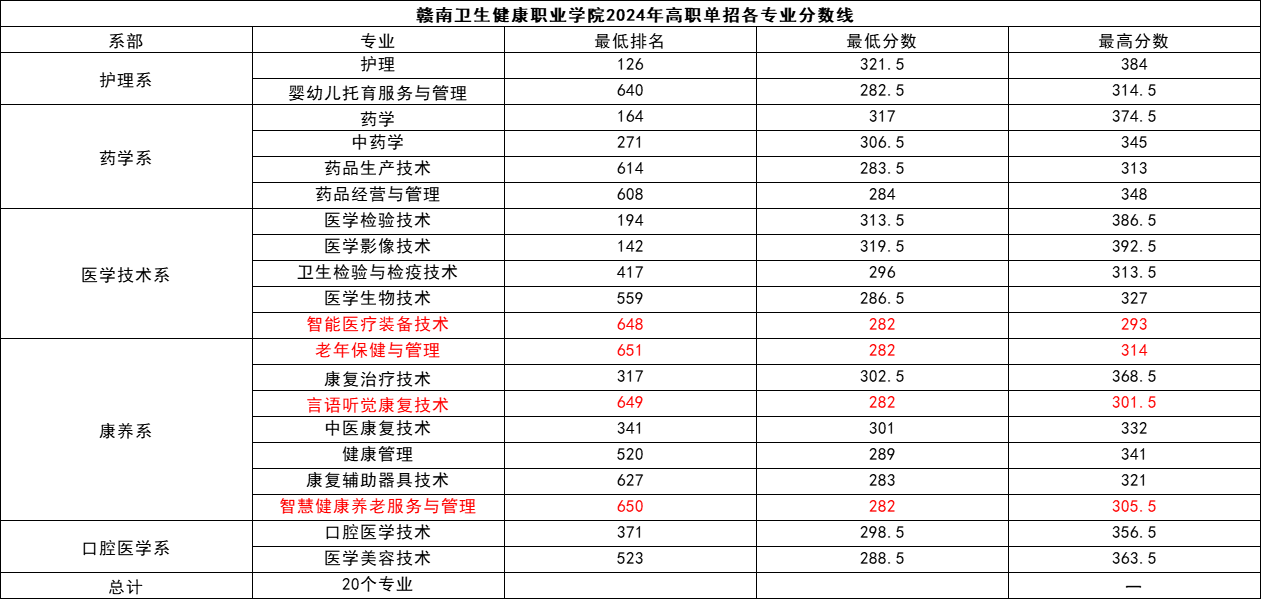 赣南卫生健康职业学院单招