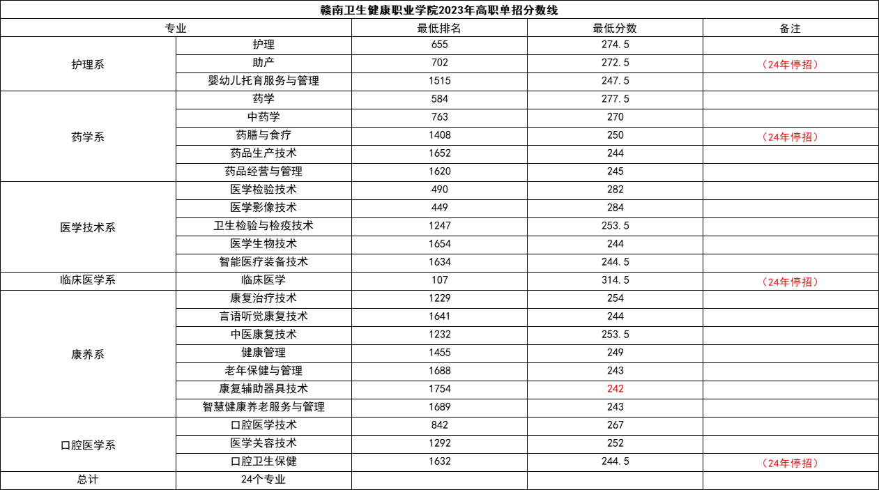 赣南卫生健康职业学院单招