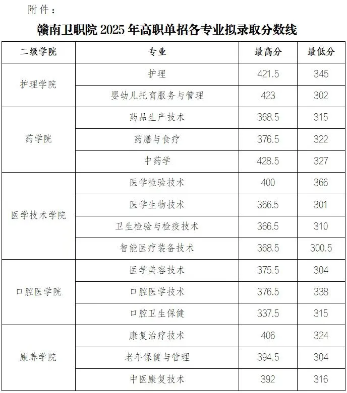 赣南卫生健康职业学院单招