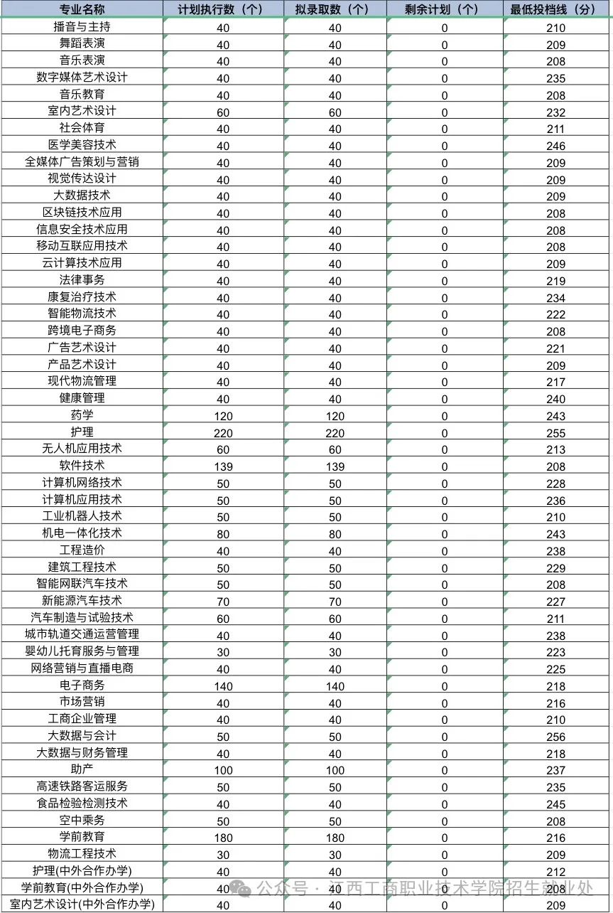 江西工商职业技术学院单招
