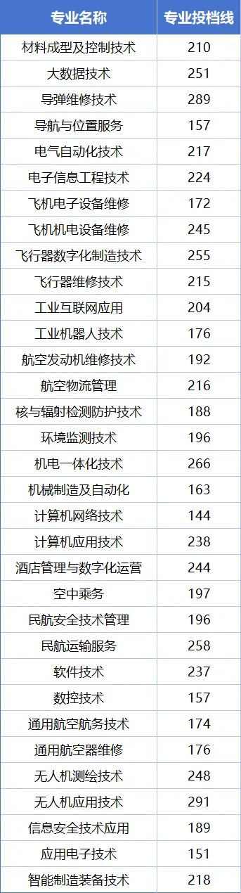 江西航空职业技术学院单招