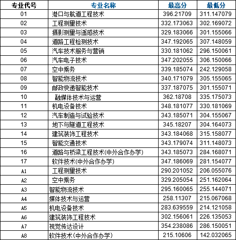 江西交通职业技术学院单招