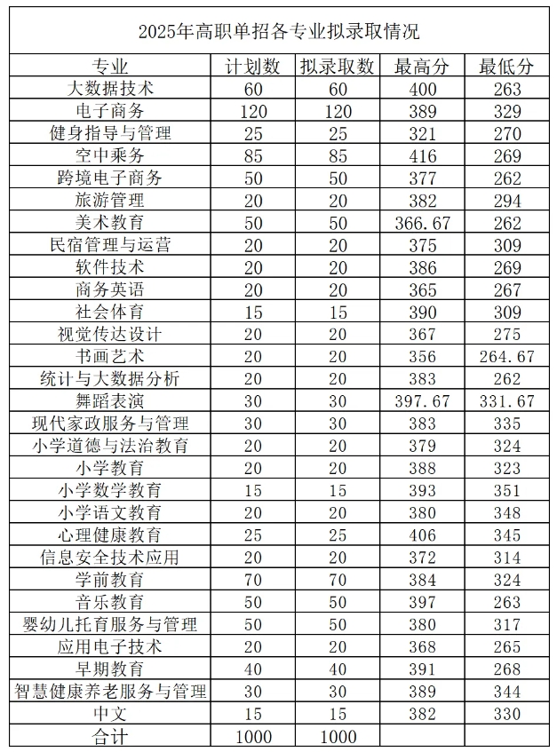 宜春幼儿师范高等专科学校单招
