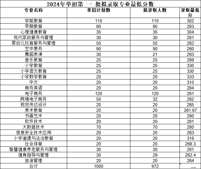宜春幼儿师范高等专科学校单招