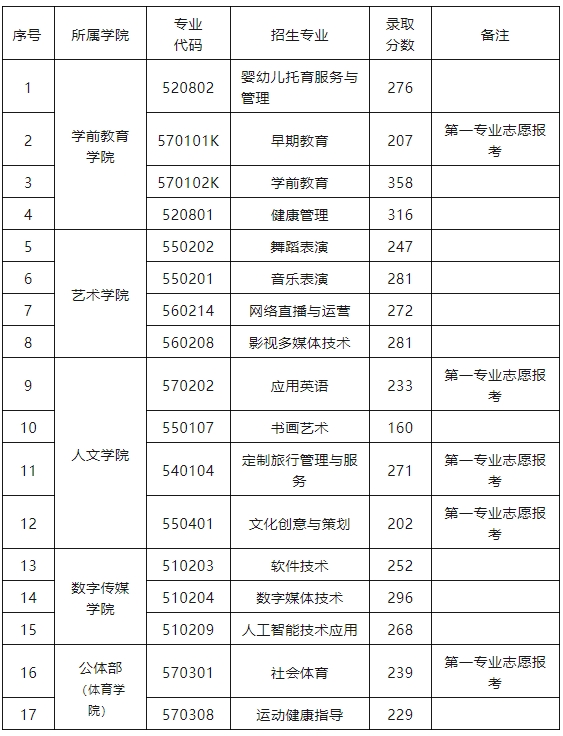江西单招分数线