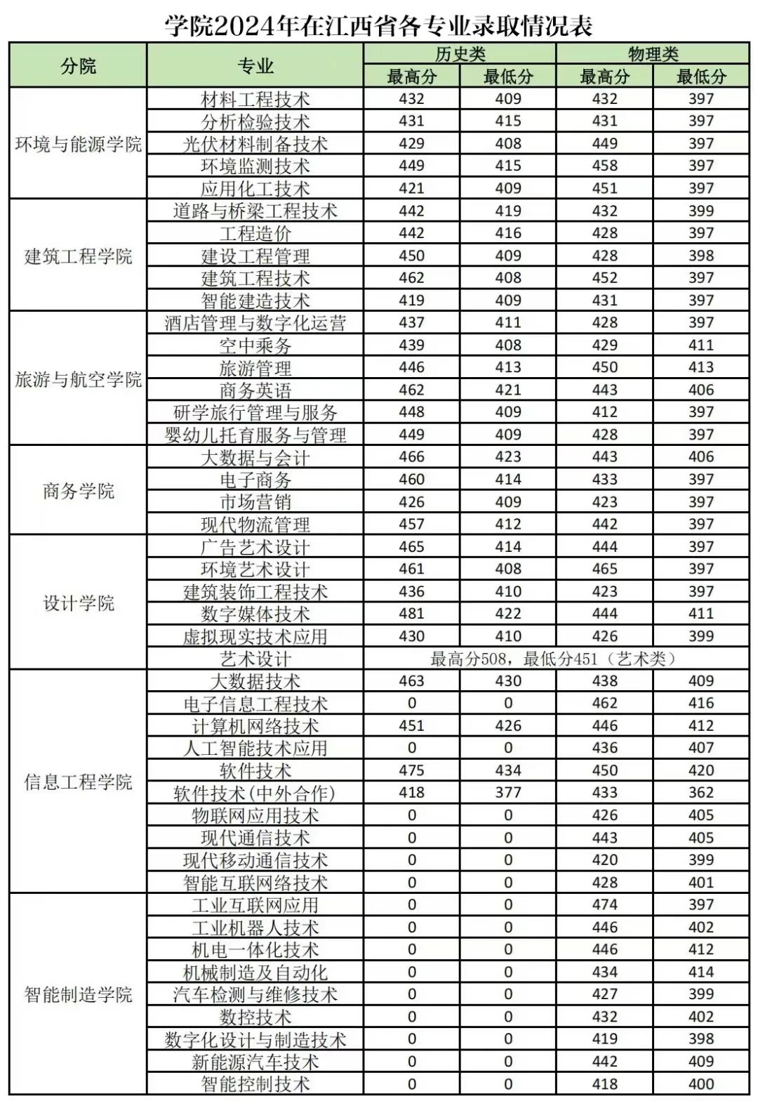 江西高考多少分可以上江西现代职业技术学院？