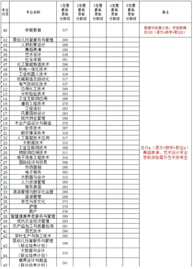 2026年九江单招院校投档分，以2025年为例