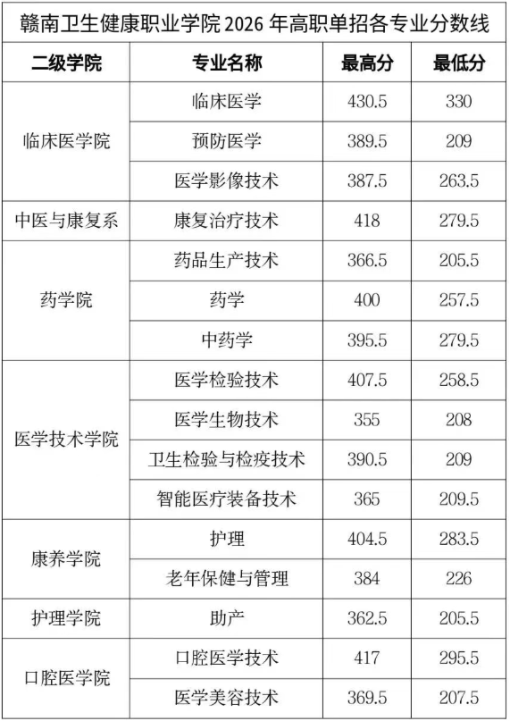 赣南卫生健康职业学院2026年高职单招各专业分数线