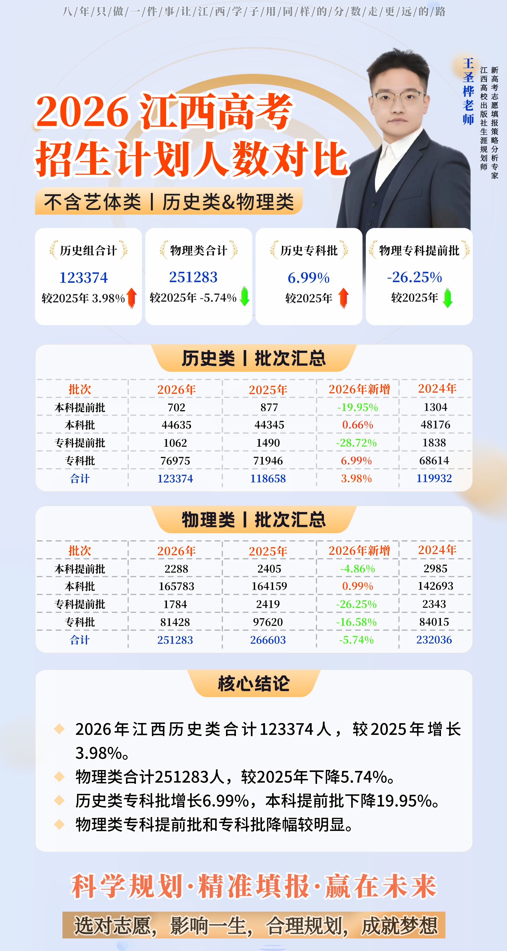 2026年江西高考志愿一对一指导！