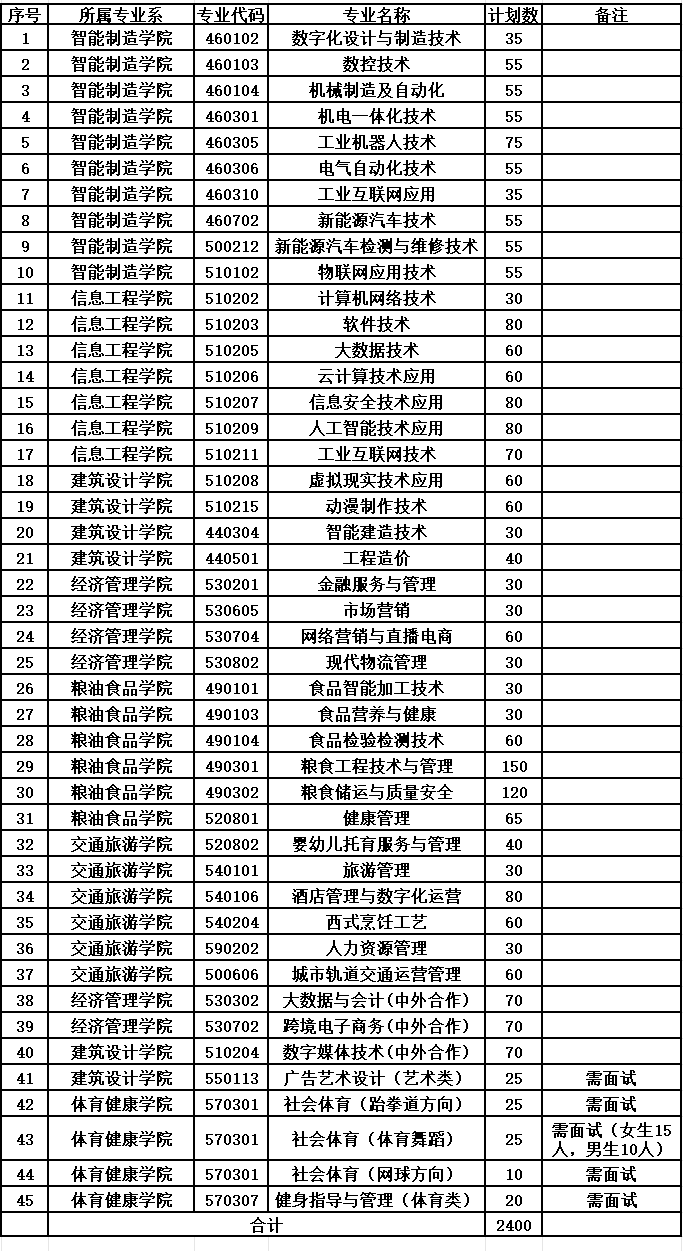 江西工业贸易职业技术学院单招招生简章
