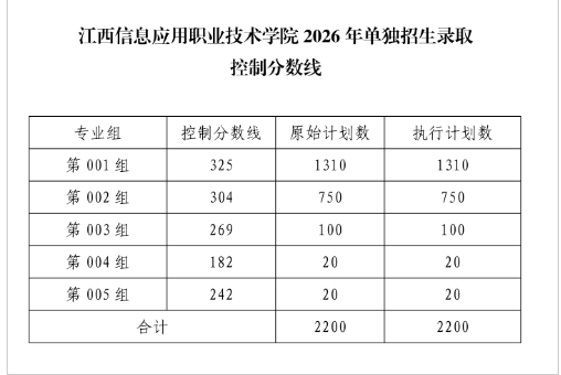 2026年江西信息应用职业技术学院单独招生录取控制分数线