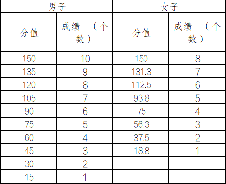 2026年景德镇艺术职业大学单独招生考试技能校考职业适应性测试考试说明（三） （体育类）