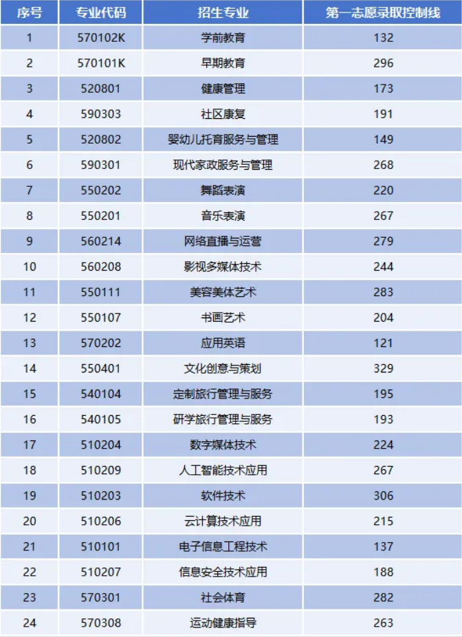 吉安幼儿师范高等专科学校单招