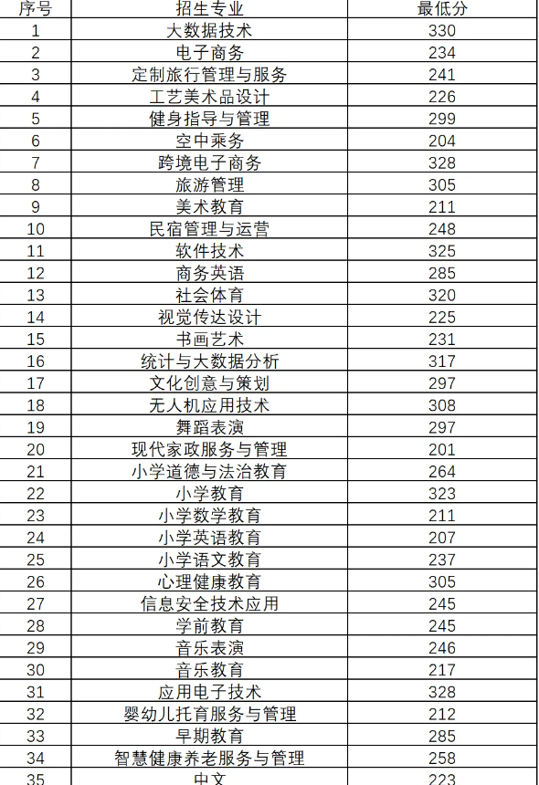 2026年宜春幼儿师范高等专科学校单招拟录取名单查询