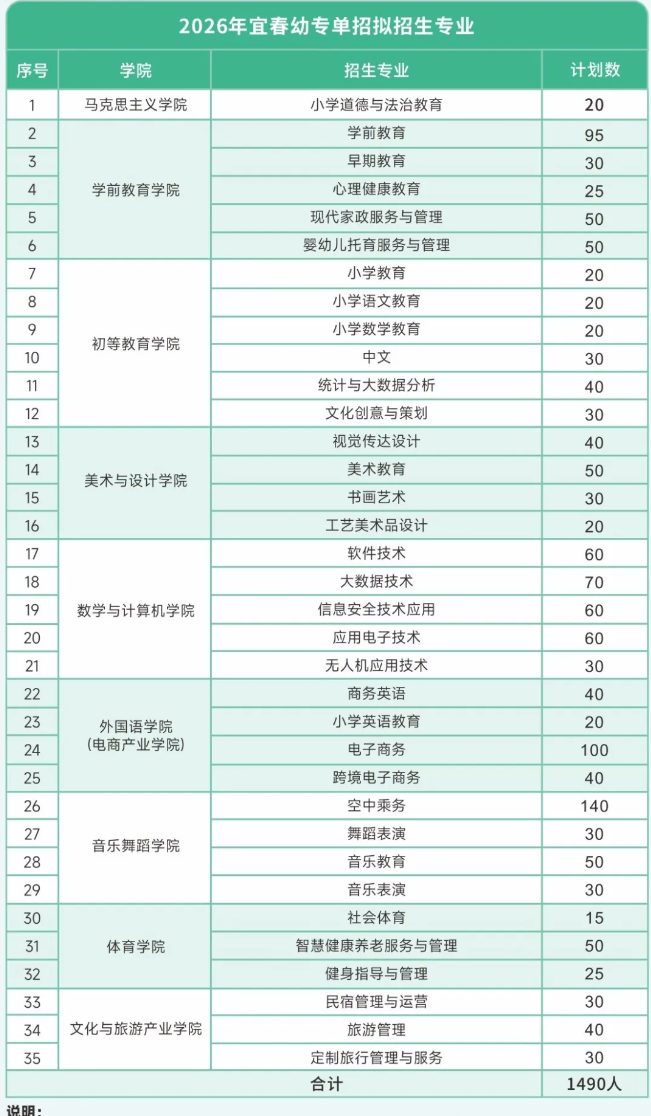 2026年宜春幼儿师范高等专科学校单招计划与考试大纲
