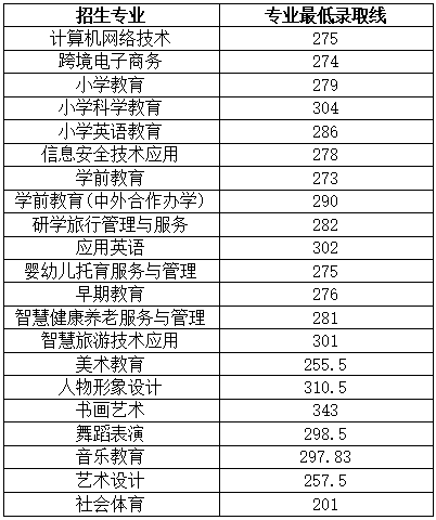 2026年上饶幼儿师范高等专科学校单招拟录取名单查询