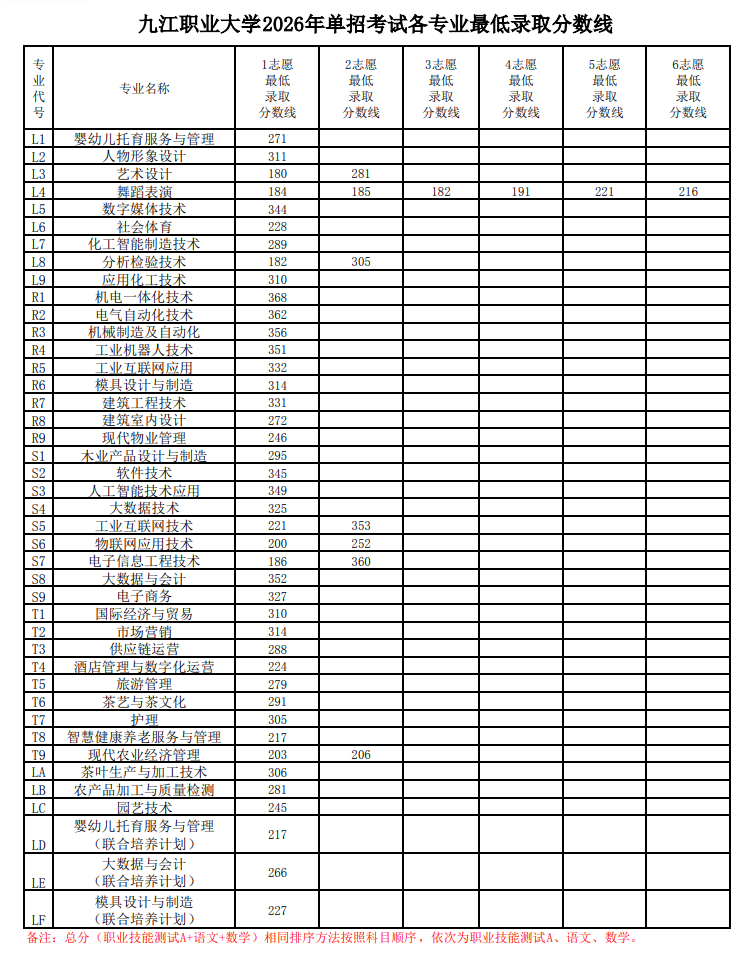 2026年九江职业大学单独招生考试拟录取公告