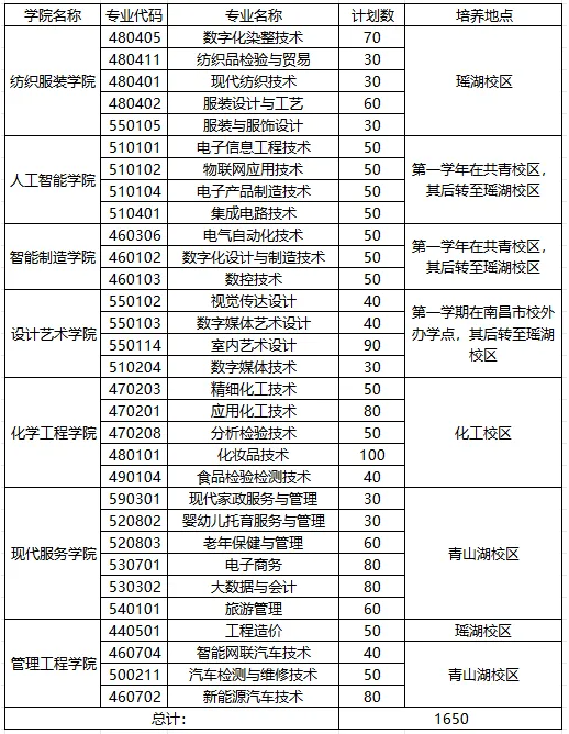 2026年江西工业职业技术学院单招招生简章