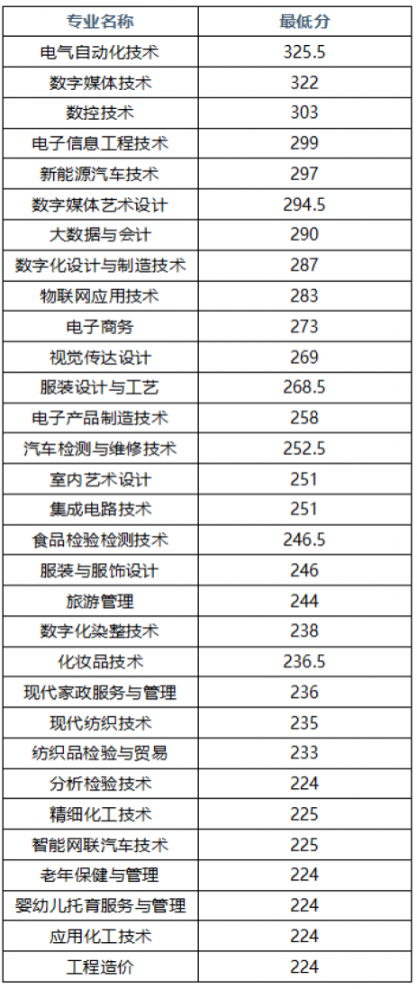 2026年江西工业职业技术学院单独招生考试拟录取名单公示