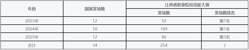 2026年江西旅游商贸职业学院高职单招职业技能大赛获奖学生免试招生公告