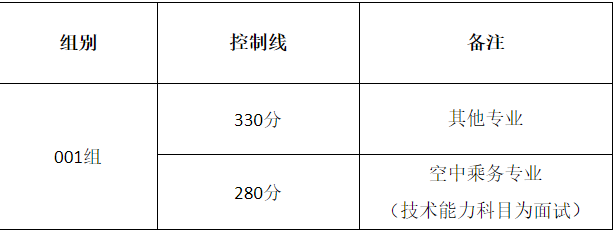 2026年江西交通职业技术学院高职单招录取控制线
