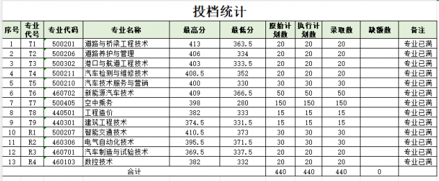 2026年江西交通职业技术学院高职单招考试拟录取公告
