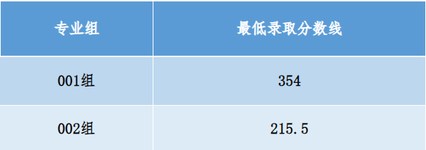 2026年江西应用技术职业学院单独招生考试录取分数线公示