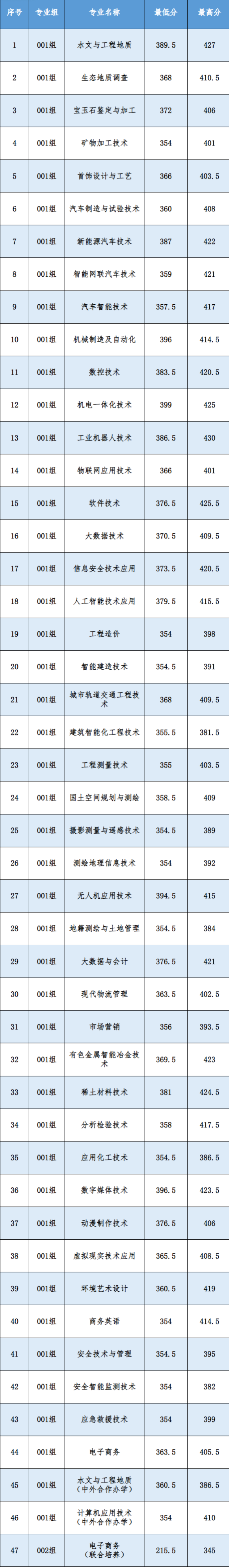 2026年江西应用技术职业学院单独招生考试录取分数线公示