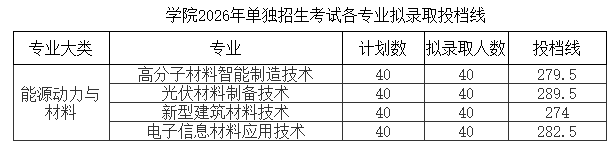2026年江西现代职业技术学院单独招生考试拟录取结果及各专业拟录取投档线的公告