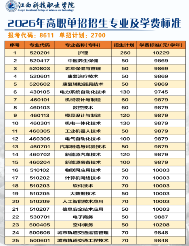 2026年江西科技职业学院单招招生简章