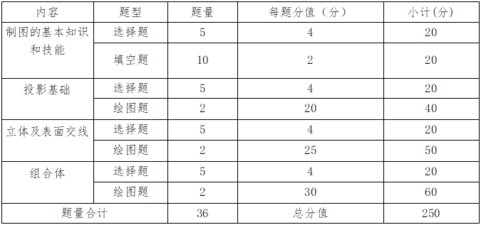 2026年抚州职业技术学院单招专业组四《职业技能测试》考试大纲
