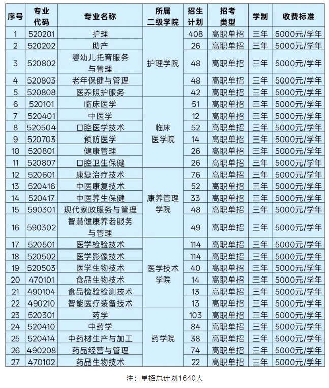 2026年萍乡卫生职业学院高职单独招生简章 ​