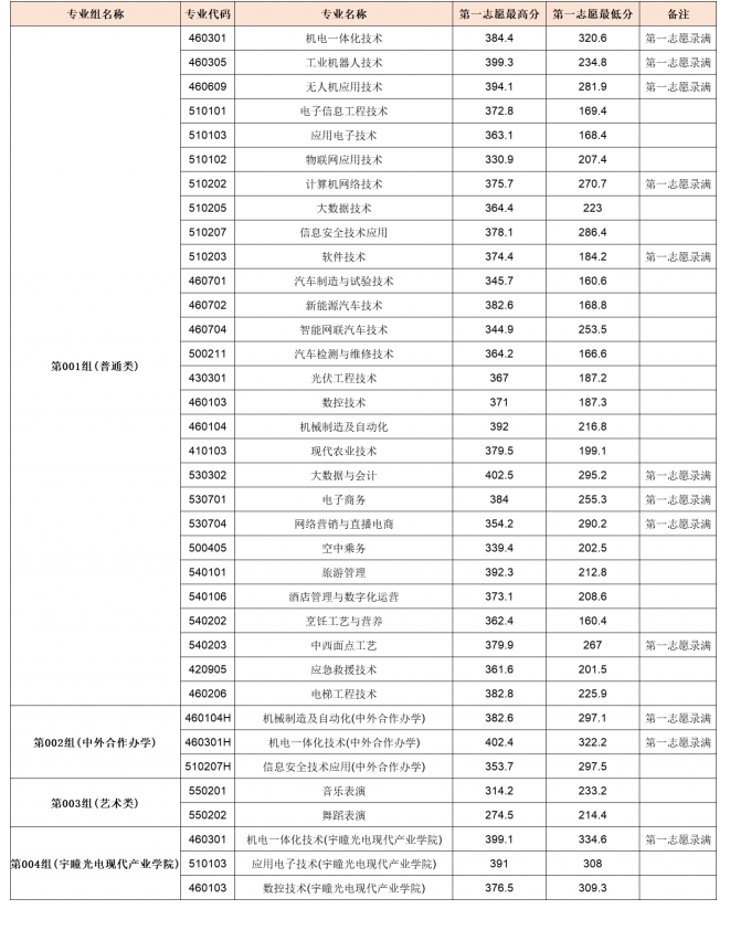 2026年上饶职业技术学院高职单招考试预录取结果公布