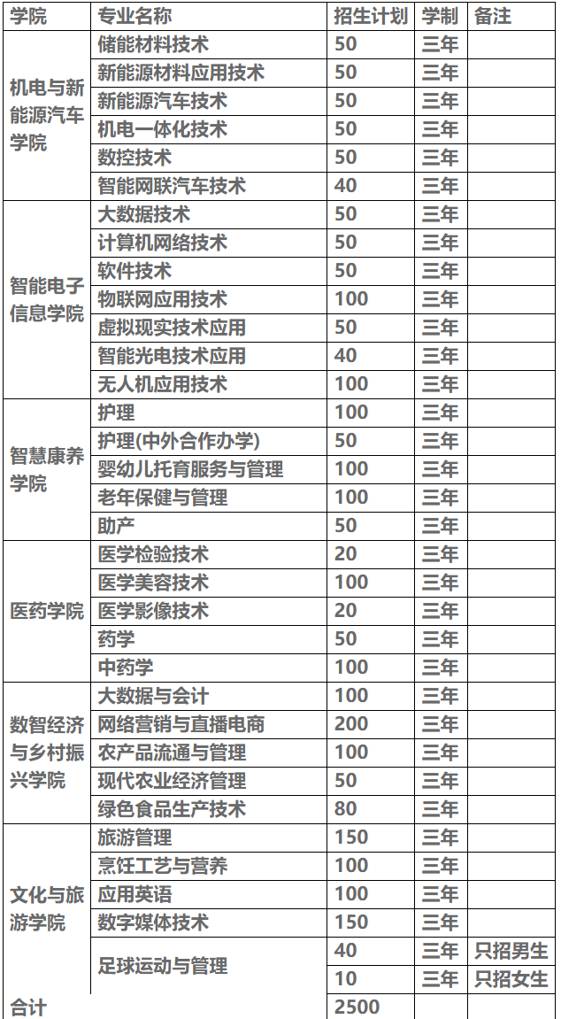 2026年宜春职业技术学院高职单招招生简章