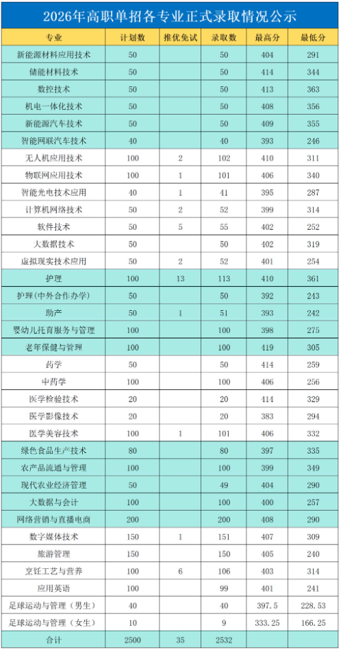 2026年宜春职业技术学院单独招生正式录取名单公示