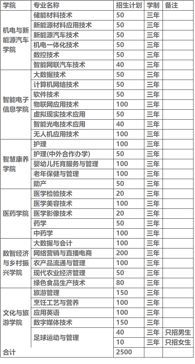 2026年宜春职业技术学院高职单招招生简章