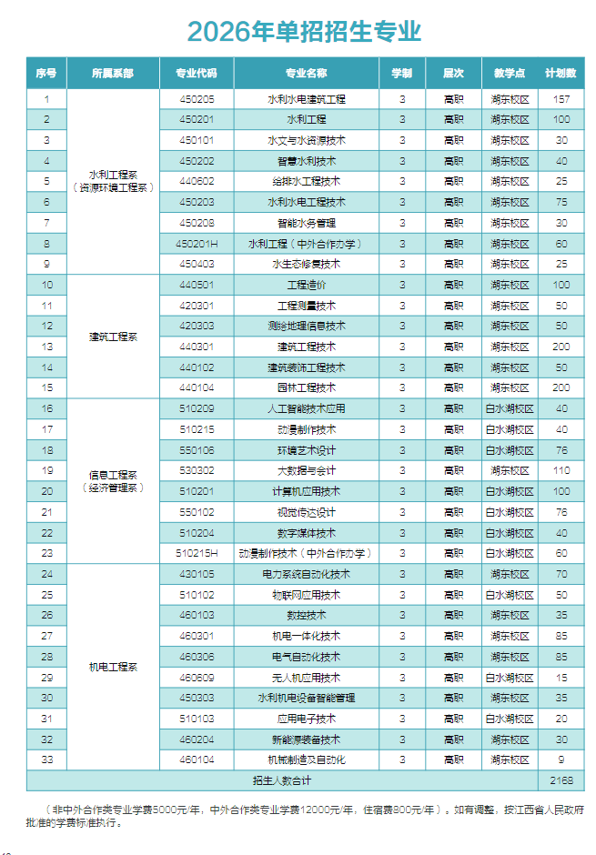 2026年江西水利职业学院单招招生简章
