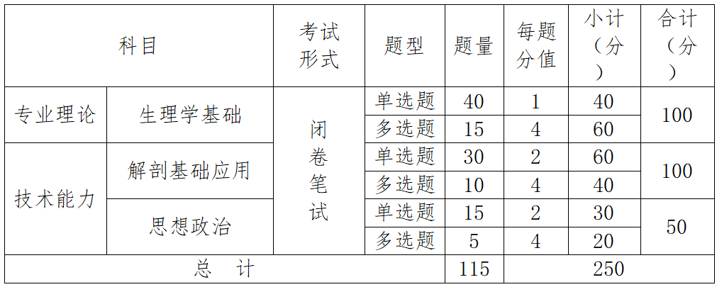 2026年南昌健康职业技术学院高职单独招生入学考试大纲
