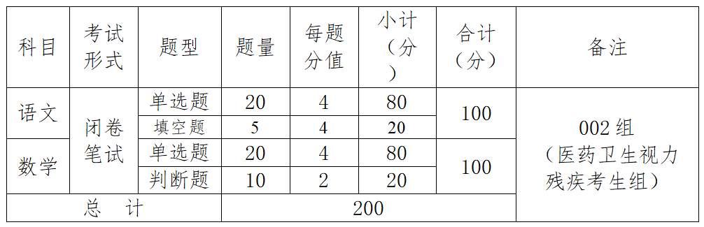 2026年南昌健康职业技术学院高职单独招生入学考试大纲