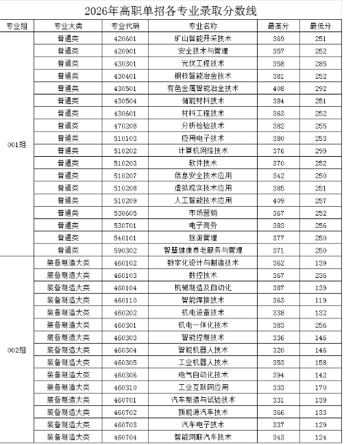 2026年江西冶金职业技术学院高职单独招生考试拟录取名单公示