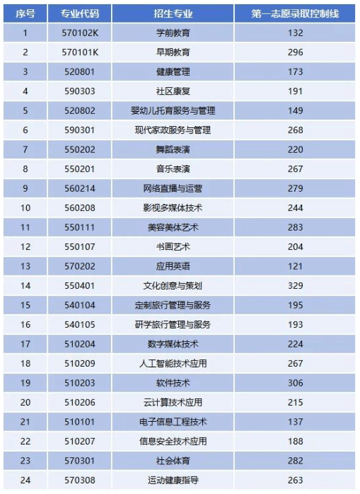 2026年吉安幼儿师范高等专科学校单招预录取结果和录取控制线