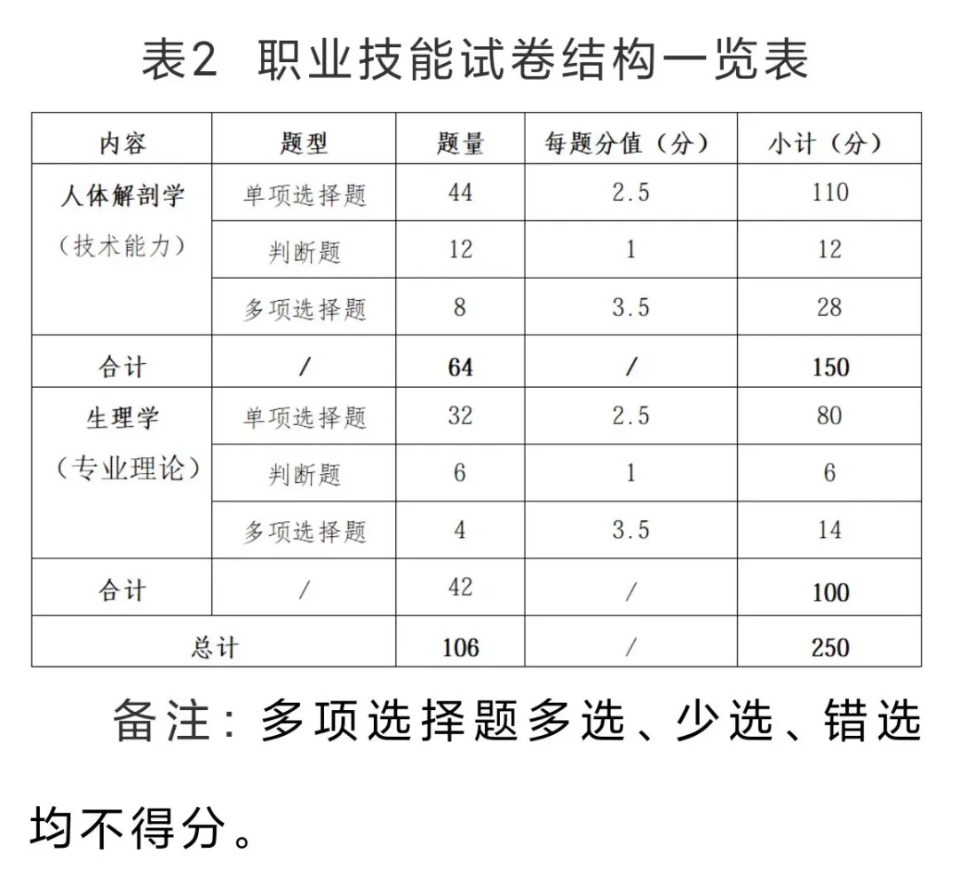 2026年赣南卫生健康职业学院高职单独招生技能校考考试大纲