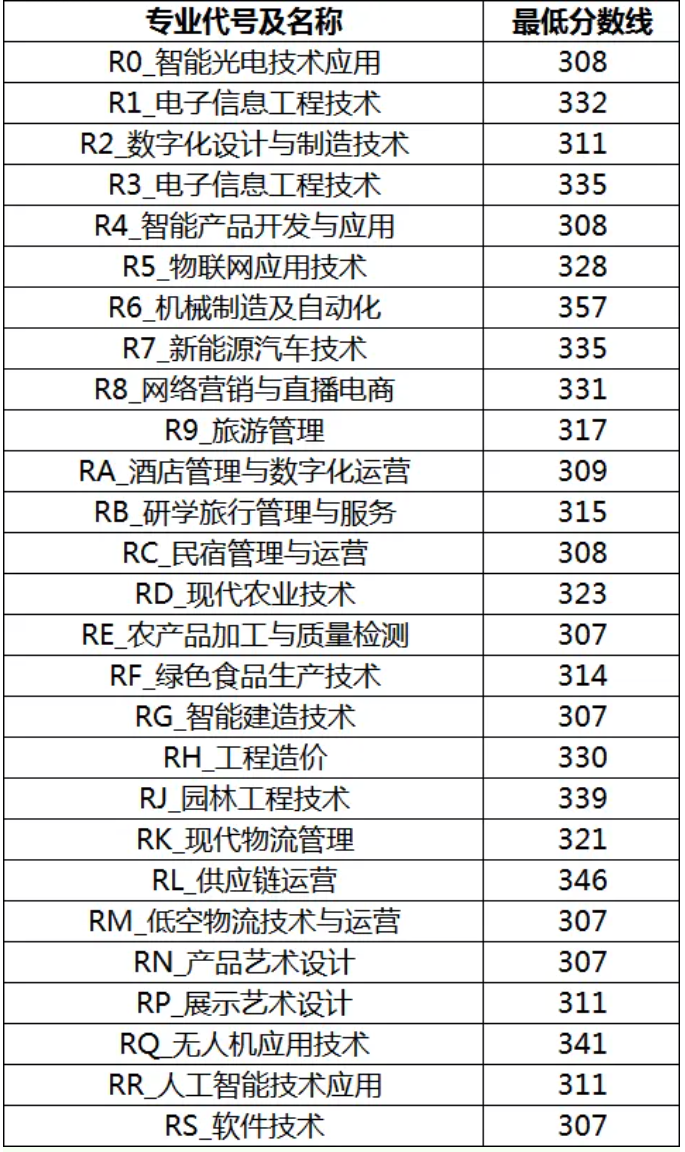 2026年吉安职业技术学院单独招生考试预录取公告