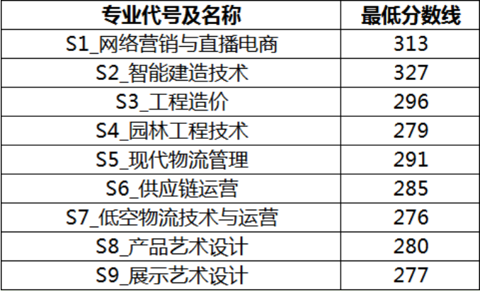 2026年吉安职业技术学院单独招生考试预录取公告