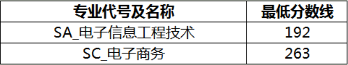 2026年吉安职业技术学院单独招生考试预录取公告